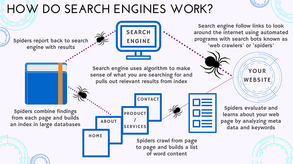 Understanding how search engines work